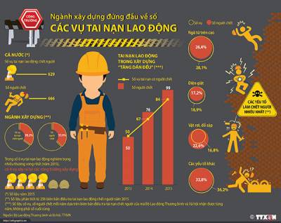 Vì sao phải đảm bảo an toàn lao động trong xây dựng?