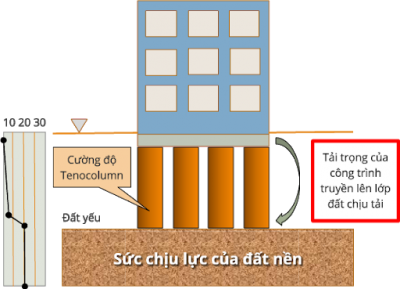 Cách tính nhanh tải trọng truyền xuống móng