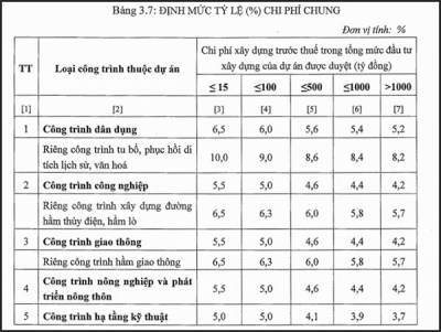 Chi phí chung trong xây dựng là gì? Phân biệt với các loại chi phí khác