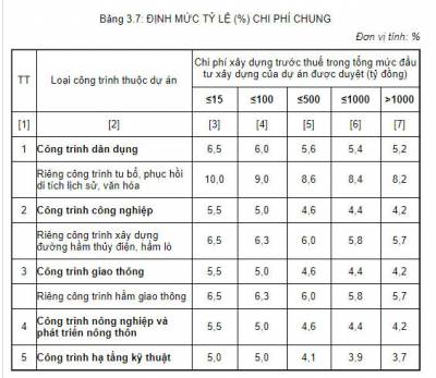 chi phí chung trong dự toán