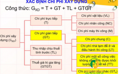 chi phí gián tiếp trong xây dựng