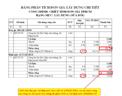 Định mức vật tư mới nhất trong xây dựng năm 2021