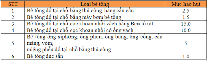 dinh muc hao hut be tong