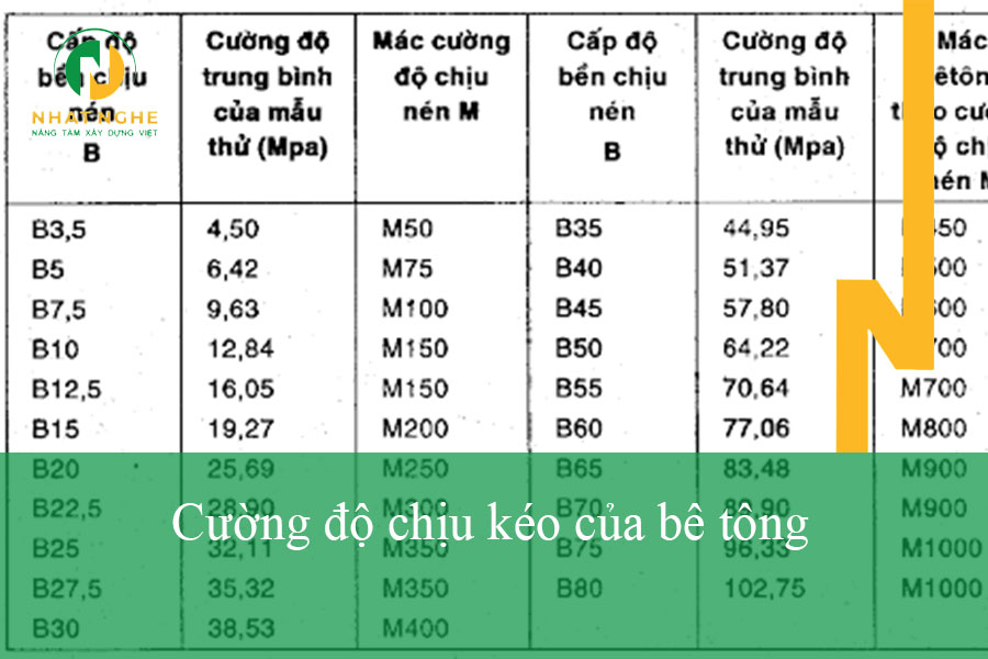 Tìm hiểu khái niệm liên quan đến cường độ chịu kéo của bê tông