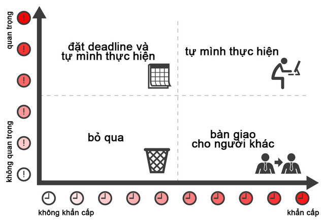 Quản lý thời gian theo phương pháp Eisenhower